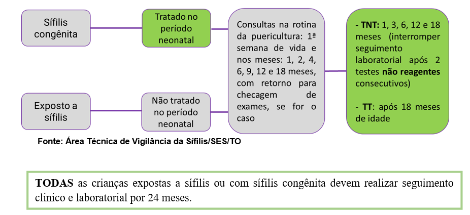 Figura 09 – Seguimento laboratorial para sífilis congênita e exposta